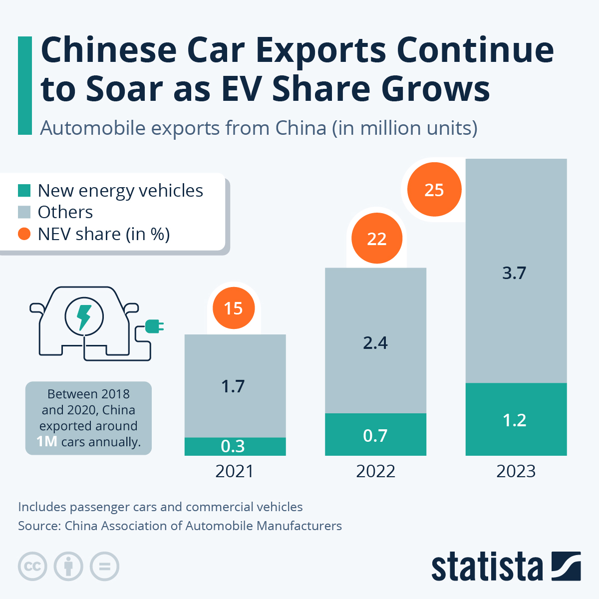 Chinese Car Exports Continue to Soar as EV Share Grows